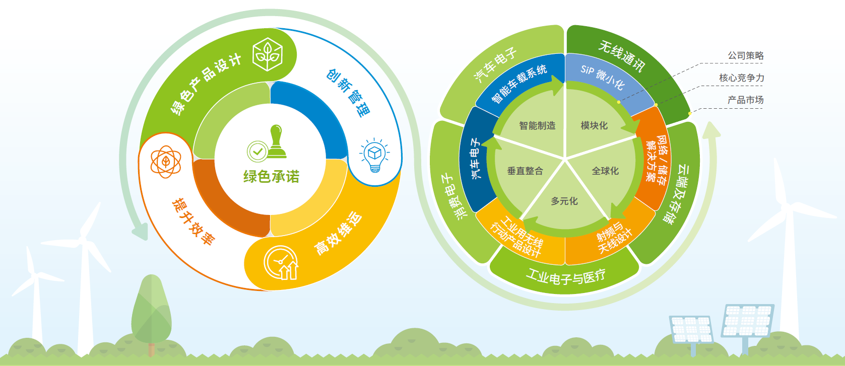 清洁技术战略与承诺
