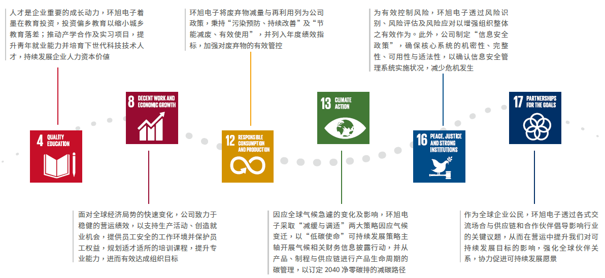SDG 目标
